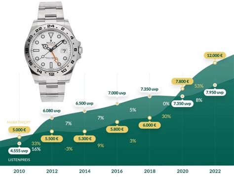 welche rolex verliert nicht an wert|rollex als wertanlage.